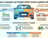 Porównanie przepisów dotyczących sprzedaży samochodu po leasingu: obecne i projekt UD116. Nowe zasady wydłużają okres oczekiwania i wprowadzają podatek PIT.