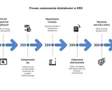 Schemat procesu zawieszenia działalności w KRS: wejście na portal, logowanie, wypełnienie wniosku, załączenie dokumentów i wysłanie online.