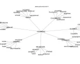 Carte mentale explorant les synonymes de "coupable" : accusé, suspect, criminel, meurtrier, complice, et les nuances de la culpabilité.