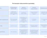 Tabela porównuje dokumenty sprzedaży, uwzględniając cel, termin wystawienia i ograniczenia, co wpływa na **datę powstania obowiązku podatkowego**.