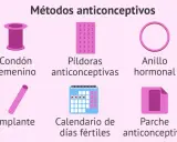 Ilustración de métodos anticonceptivos: condones, píldoras, DIU, implante, etc. ¿Cuál es el método anticonceptivo más eficaz?