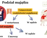 Schemat podziału majątku po rozwodzie: ustanowienie rozdzielności majątkowej u notariusza lub w sądzie, a następnie podział majątku umowny lub sądowy.
