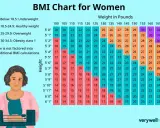 Tabela BMI dla kobiet: jak obliczyć BMI, uwzględniając wzrost i wagę. Kolory wskazują kategorie: niedowaga, zdrowa waga, nadwaga, otyłość.