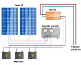 Schemat magazynu energii off grid: panele PV, regulator ładowania, falownik i akumulatory tworzą niezależny system zasilania.