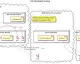Schema zeigt DS-lite Routing für den Übergang von IPv4 zu IPv6 im Internet. Ein "new world Device" nutzt IPv6, während ein älteres Gerät IPv4 nutzt.