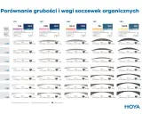 Tabela porównująca moc soczewek a moc okularów, uwzględniająca grubość i wagę.