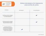 Tabela z sytuacjami, w których pracodawca nie dopuszcza pracownika do pracy, z zaznaczonymi zielonymi ptaszkami.