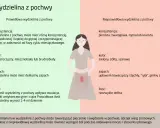 Nieprawidłowa wydzielina z pochwy, często poprzedzająca okres, może być pienista, mieć nieprzyjemny zapach i kolor.