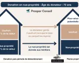 Schéma expliquant la donation en nue-propriété : le donateur garde l'usufruit (30%) et donne la nue-propriété (70%) aux héritiers. Le démembrement se termine au décès du donateur.