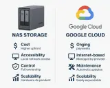 Comparaison entre le stockage NAS et Google Cloud. Le NAS offre un stockage ordinateur local, avec un coût initial élevé mais un contrôle total.
