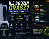 Statystyki czasu gry na PS5: średnio 102h miesięcznie, najwięcej w weekend. Zobacz, ile godzin spędzasz na swoich ulubionych grach!