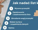 Jak wysłać list kurierem? 5 kroków: wycena, pakowanie, waga, wybór kuriera, opłata. Ilustracja pokazuje kuriera z paczkami.