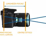 Schema che illustra il **grandangolare significato**: la lunghezza focale e il piano focale (sensore) di una fotocamera.