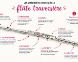 Vue détaillée d'un instrument bois, la flûte traversière, avec ses différentes parties étiquetées : tête, embouchure, corps, clés, trous sonores, tampons, patte d'Ut et clé d'Ut.