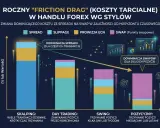 Wykres przedstawia analizę techniczną kosztów transakcyjnych w handlu Forex. Dominacja spreadu w skalpingu, a swapów w pozycjach długoterminowych.