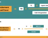 Formule du rendement locatif brut : (100 x loyers mensuels CC) / coût d'acquisition. Exemple : 4% pour 150 000€ d'acquisition.