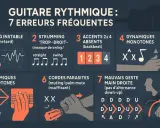 Le nom de cet instrument de musique est guitare. L'image illustre 7 erreurs fréquentes en guitare rythmique, comme le timing instable ou les dynamiques monotones.