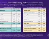 Porównanie kosztów umowy zlecenia z emerytem: brutto, netto i kosztów pracodawcy.