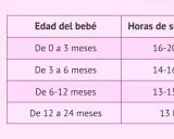 Tabla sueño bebé: horas recomendadas de descanso según la edad. Un bebé duerme plácidamente.