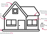 So wird aus u wert haus ein Energiesparwunder: Dämmung von Dach (15%), Fassade (19%), Kellerdecke (5%), oberster Geschossdecke (7%), neue Fenster (7%) und Heizungstausch (20%).