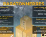 Un paratonnerre est un système de capture qui protège les bâtiments de la foudre. Il est obligatoire pour assurer la sécurité.
