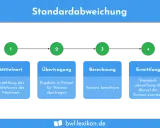 Schritt-für-Schritt-Anleitung zur Berechnung der Standardabweichung (Sigma) in der Stochastik: Mittelwert, Übertragung, Berechnung, Ermittlung.
