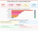 Wykres pokazuje wpływ AI Mode na CTR. 88% domen traci CTR, a 16 domen ma paradoks: rosnące wyświetlenia, spadające kliknięcia, co daje niepełny **rich snippet**.