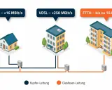 DSL mit <16 MBit/s für ein Haus, VDSL mit <250 MBit/s für ein Mehrfamilienhaus, FTTH mit bis zu 10.000 MBit/s für ein großes Gebäude. Kupfer- und Glasfaserleitungen.