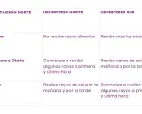 Tabla comparativa de la orientación de una vivienda en distintos hemisferios y estaciones, mostrando la incidencia solar.