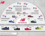 Tabela New Balance z oznaczeniem skóry na butach, prezentująca modele od stabilizujących po startowe, z podziałem na teren i przeznaczenie.