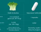 Kiełki brokułów vs. Naturecan Sulforafan: porównanie dawkowania, kosztów i smaku. Sulforafan na co? Warto sprawdzić!