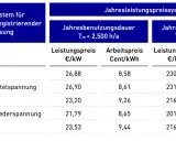 Tabelle zeigt Leistungspreise für Stromnetze. Hohe Werte bei Jahresbenutzungsdauer über 2.500 h/a deuten auf steigende Energiepreise hin.