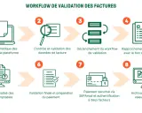 Schéma illustrant un outil de workflow pour la validation des factures, de l'import à l'archivage sécurisé.