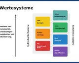 Diagramm zeigt Wertesysteme: Türkis (Nachhaltigkeit), Grün (Gemeinschaft), Gelb (Synergie), Blau (Ordnung), Orange (Leistung), Rot (Energie/Kraft), Purpur (Identifikation). Zunahme von Komplexität, Abhängigkeiten und Globalisierung. Postmaterialistisch...