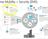 Schéma de la mobilité d'entreprise et de la sécurité, avec Intune gérant la conformité des appareils et la protection des données.