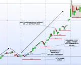 Gráfico de velas con flechas indicando la estrategia de trading. Se muestra cómo mover el stop loss a un punto defensivo válido.