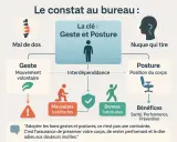 Schéma illustrant le lien entre gestes, posture et risques ergonomiques (mal de dos, nuque qui tire). Bonnes habitudes pour la santé.