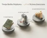 Grafika przedstawia proces: książeczka wojskowa, budynek ZUS z dokumentem, złoty wykres wzrostu.