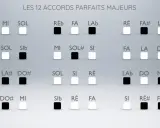 Tableau des 12 accords parfaits majeurs, montrant les notes et les touches blanches/noires pour chaque accord. L'accord mi majeur est représenté par les notes Mi, Sol#, Si.