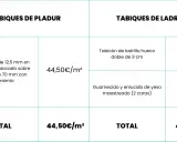 Tabla comparativa de tabiques de pladur y ladrillo. El pladur, con dos placas de 12,5 mm y perfilería de 70 mm con aislamiento, cuesta 44,50€/m².