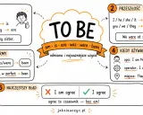 Schemat wyjaśnia odmiany czasownika "to be" w czasie teraźniejszym i przeszłym. W przeszłości używaliśmy "was" i "were".