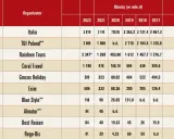 Ranking największych biur podróży w Polsce: Itaka, TUI Poland, Rainbow Tours i inni.