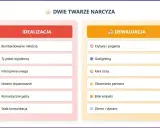 Dwie twarze narcyza: idealizacja (bombardowanie miłością, komplementy) i dewaluacja (krytyka, gaslighting). To, co podnieca narcyza, to uwaga i poczucie wyższości.
