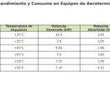 Tabla de rendimiento y consumo de aerotermia. Muestra el cálculo de aerotermia con datos de temperatura exterior, de impulsión, potencia generada y absorbida, y COP.