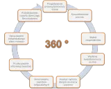Schemat procesu ocena 360 stopni na czym polega: przygotowanie, komunikacja, wybór respondentów, wysyłanie kwestionariuszy, analiza danych, generowanie raportów, przekazywanie informacji zwrotnej, opracowanie planu rozwoju, przedstawienie raportu.