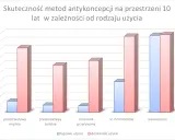Wykres porównuje skuteczność prezerwatyw męskich i żeńskich, stosunku przerywanego, środków hormonalnych i wazektomii. Prezerwatywy męskie mają wysoką skuteczność przy doskonałym użyciu.