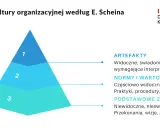 Model kultury organizacyjnej Scheina: artefakty, normy i wartości, podstawowe założenia. To hierarchia tego, czym jest kultura organizacyjna.
