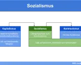 Gegenüberstellung von Kapitalismus, Sozialismus und Kommunismus. Sozialismus als Übergangsphase zum Kommunismus, basierend auf Gleichheit.