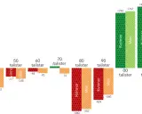 Graf som visar demografiska transitionen, med negativa befolkningsförändringar för kvinnor och män fram till 90-talet, sedan positiv utveckling.