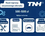 Koszt naprawy zarysowanego zderzaka: 500-1500 zł. Wpływ na to ma: poziom uszkodzenia, materiał, model pojazdu, cennik warsztatu.